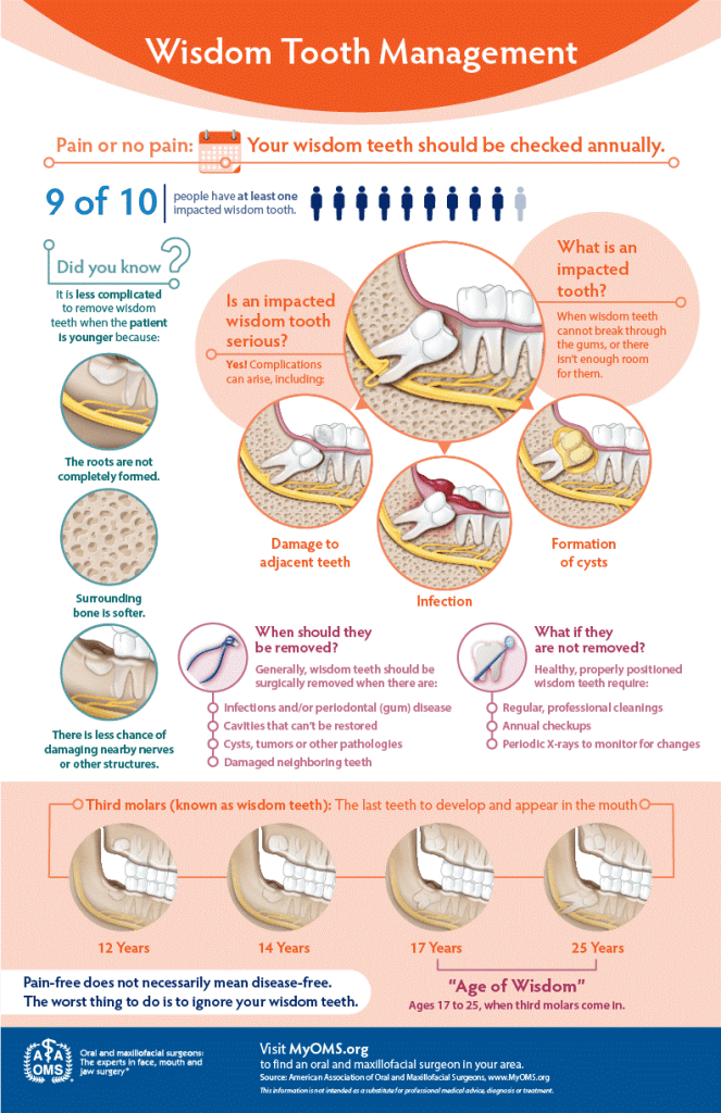 Animated Chart of how to manage Wisdom teeth after procedure